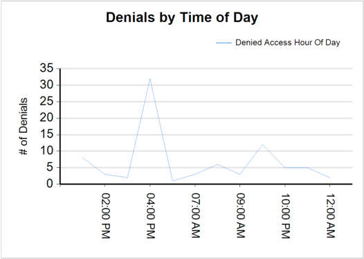 Access Denied by Time of Day Graph