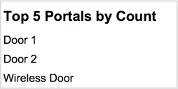 Access Denied by Portal