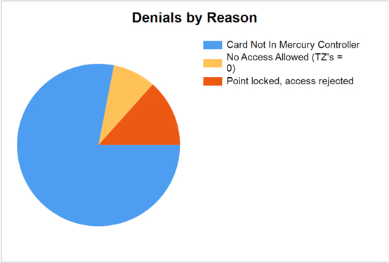 Access Denied by Reason Graph