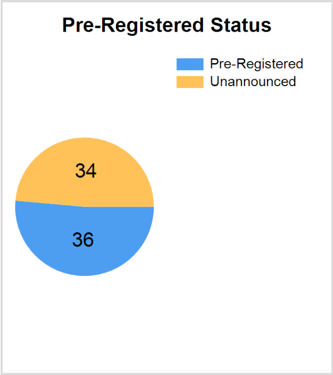 Pre-registered ratio