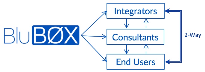 Communication Flow