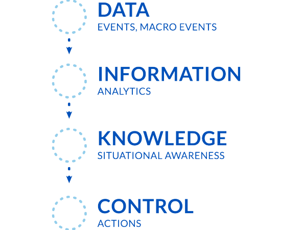 Data Info Knowledge Control