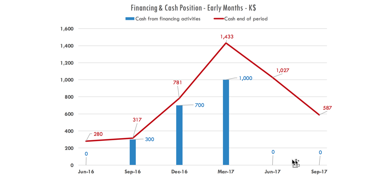 Cash Position – Early Months