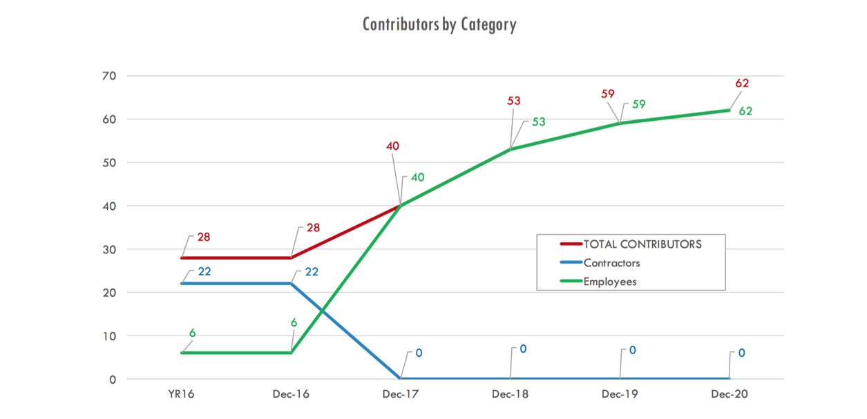 Contributors – by Category