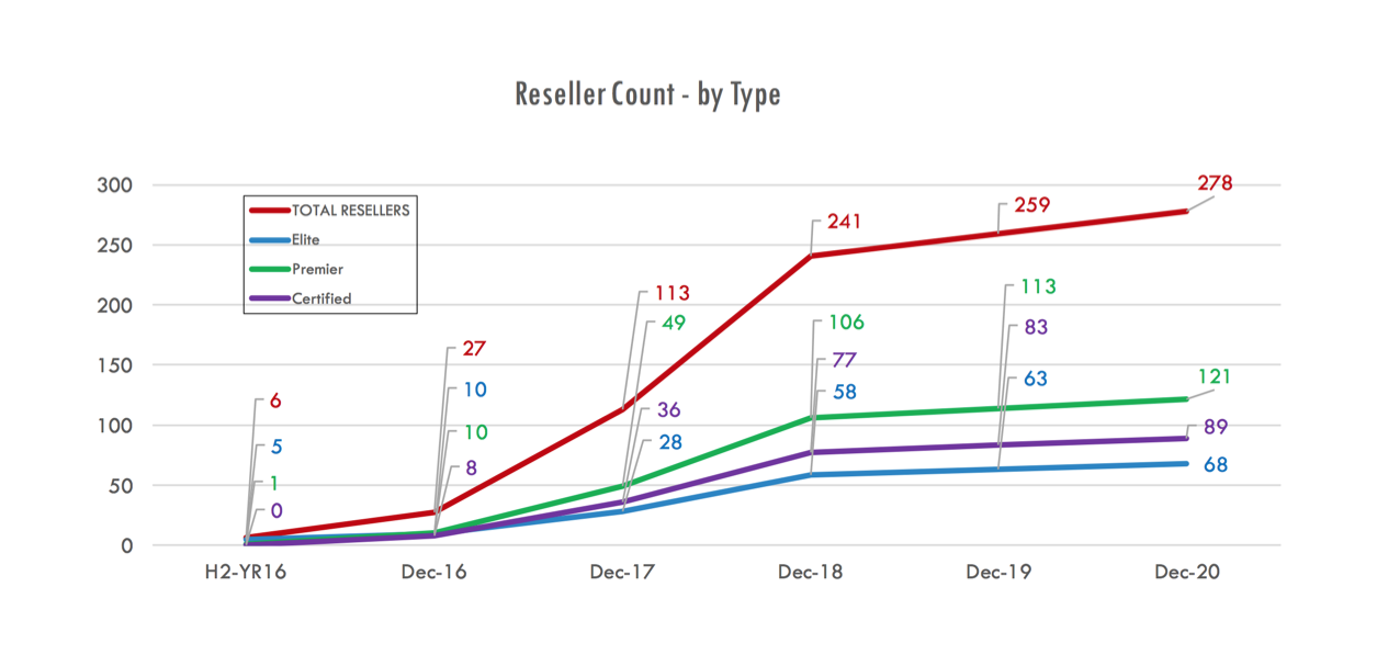 Reseller Count