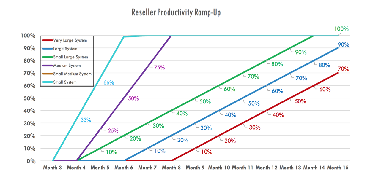 Reseller Productivity Ramp