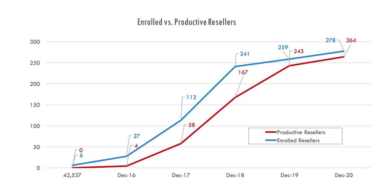 Resellers – Enrolled vs. Productive