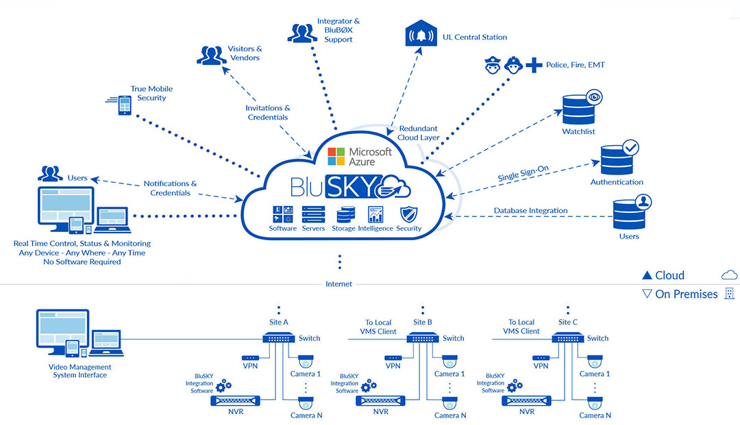 BluSKY_Architecture_Video_Mgmt_Cloud_2020.jpg