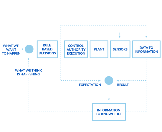 Rule-based decisions. Real-time execution