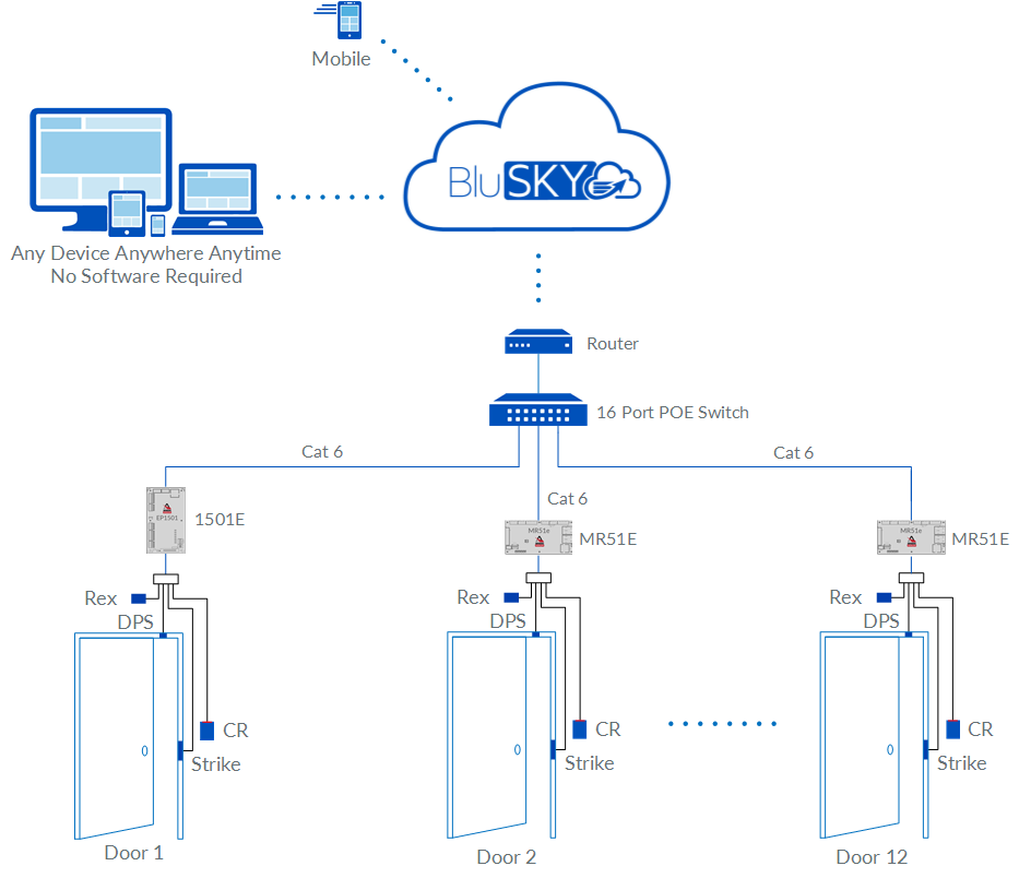 12 Doors Edge Kits EP1501 Access Control Rev 01