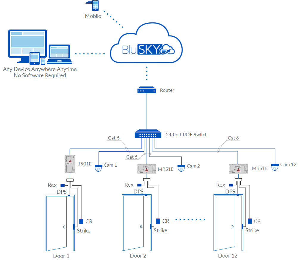 12 Doors Edge Kits EP1501 Access Control and Cloud Video Rev 01