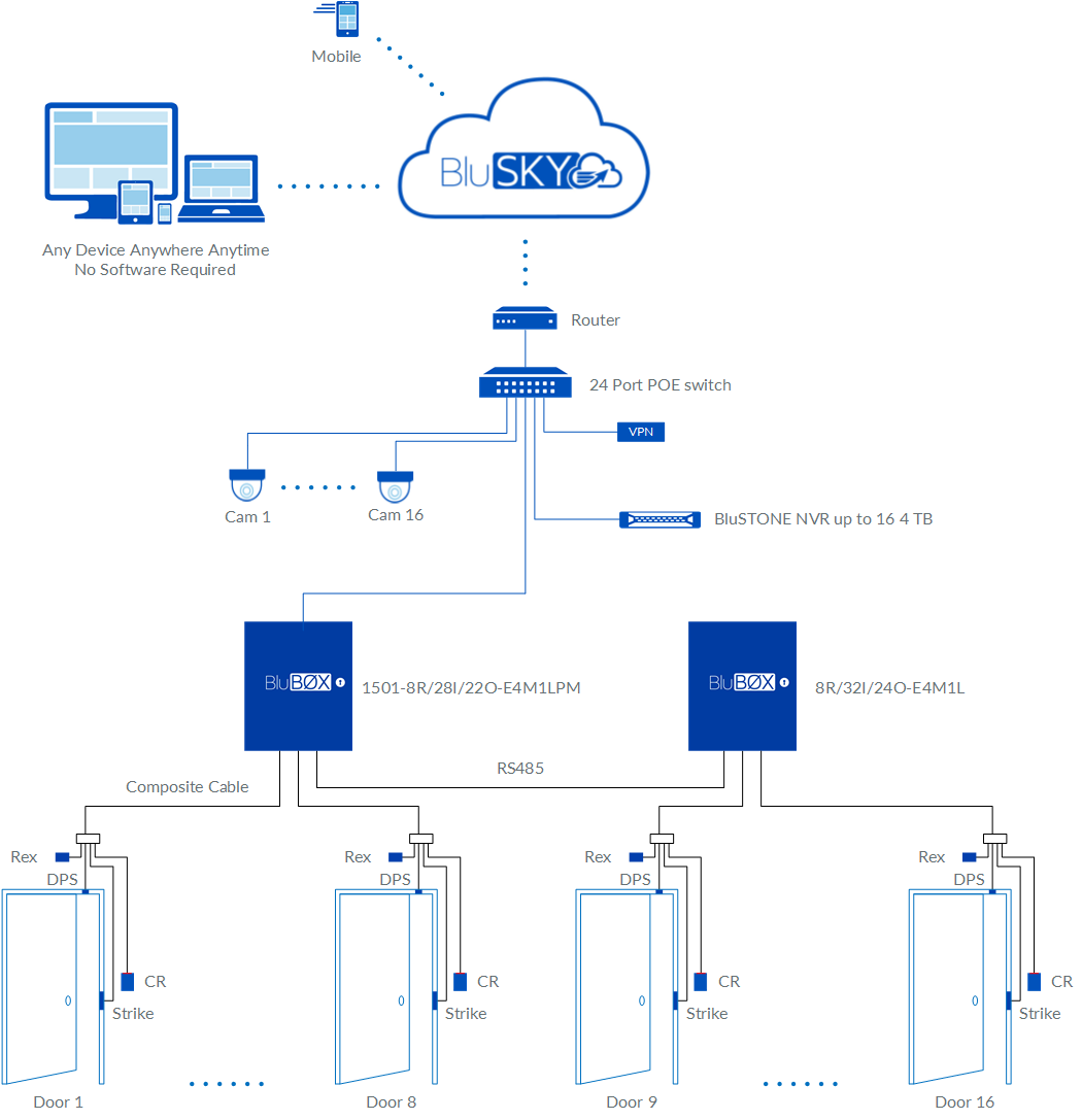 16 Door EP1501 Access Control and Video Rev 01
