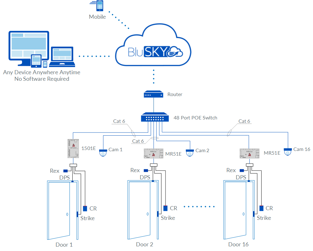 16 Doors Edge Kits EP1501 Access Control and Cloud Video Rev 01