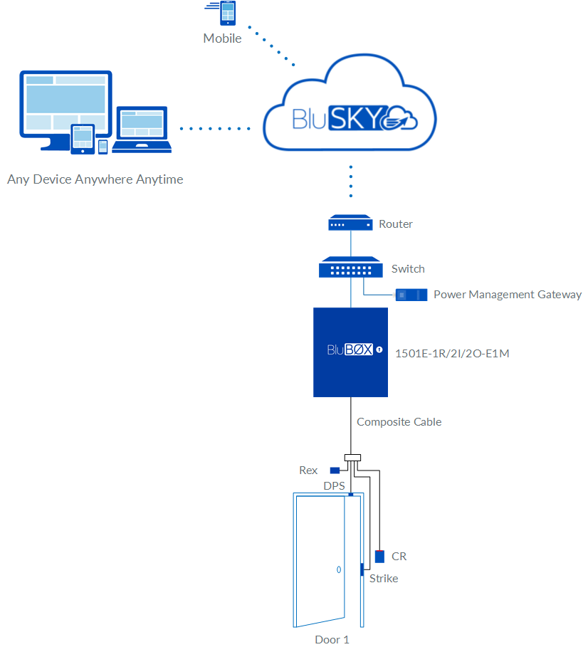 1 Door EP1501 Access Control Rev 01