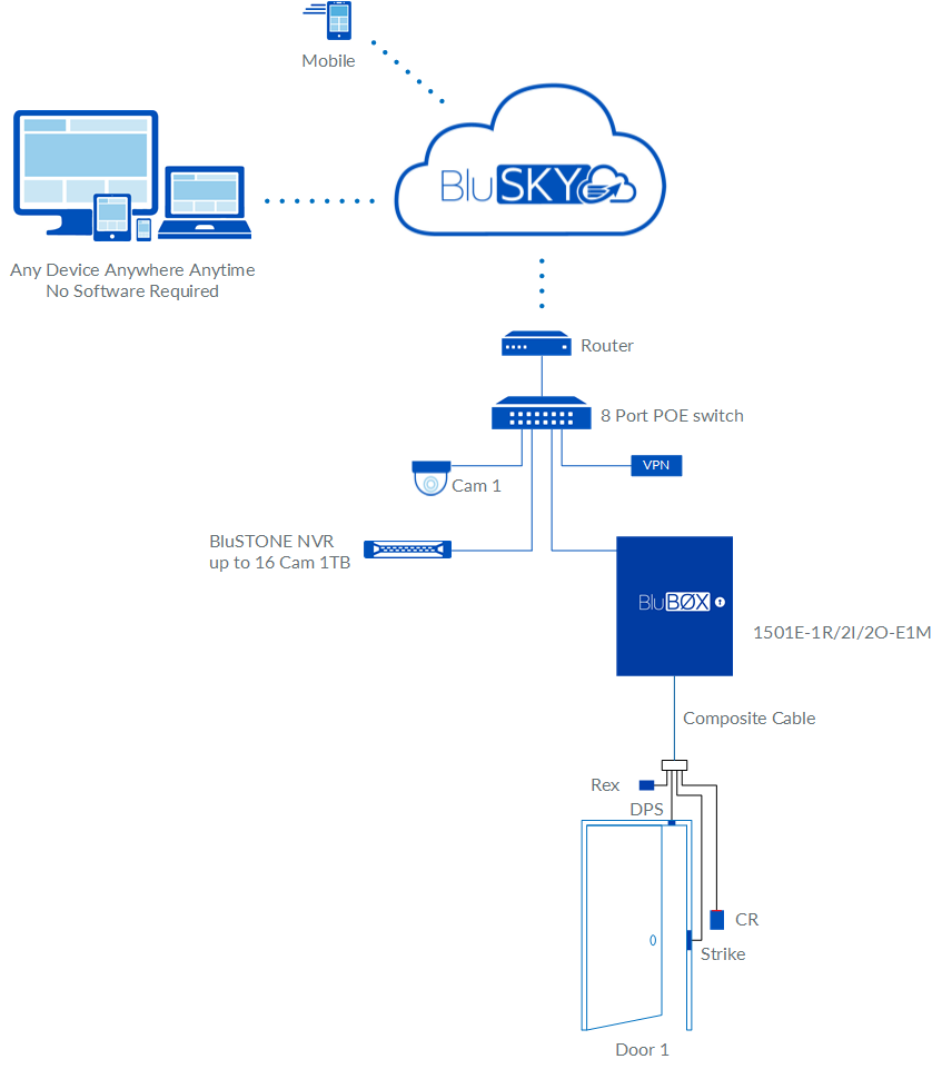 1 Door EP1501 Access Control and Video Rev 01