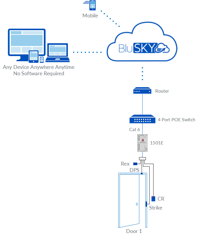 1 Doors Edge Kits EP1501 Access Control Rev 01