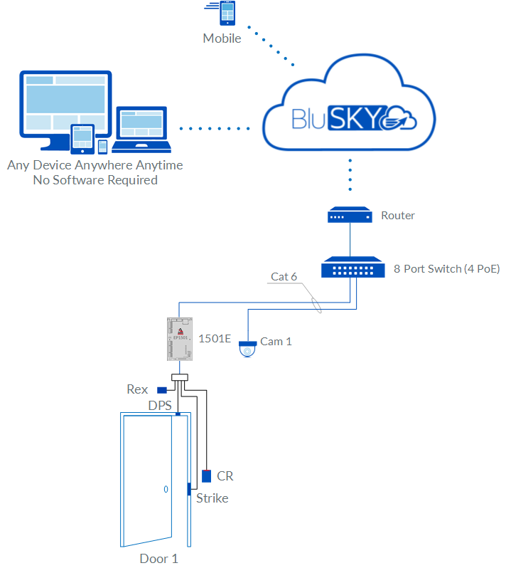1 Doors Edge Kits EP1501 Access Control and Cloud Video Rev 01