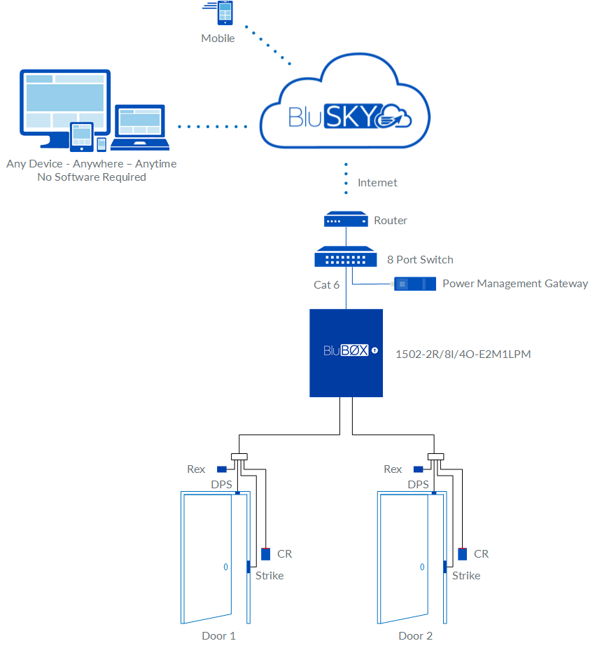 2 Door EP1502 Access Control Rev 03
