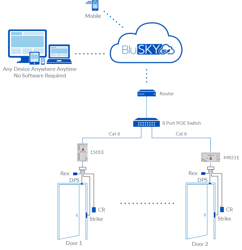 2 Doors Edge Kits EP1501 Access Control Rev 02