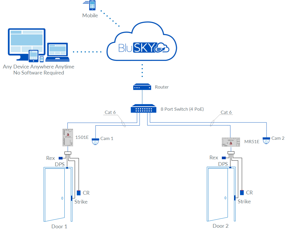 2 Doors Edge Kits EP1501 Access Control and Cloud Video Rev 01