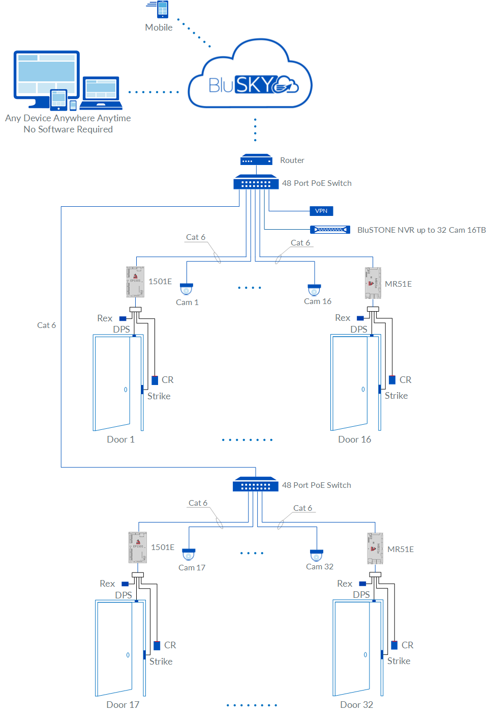 32 Doors Edge Kits Alarm and Local Video Rev 01