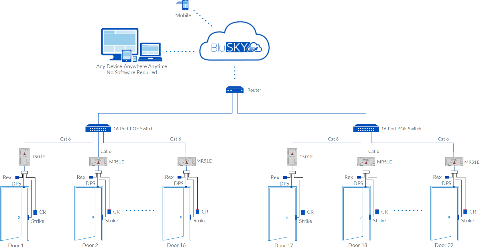 32 Doors Edge Kits EP1501 Access Control Rev 01
