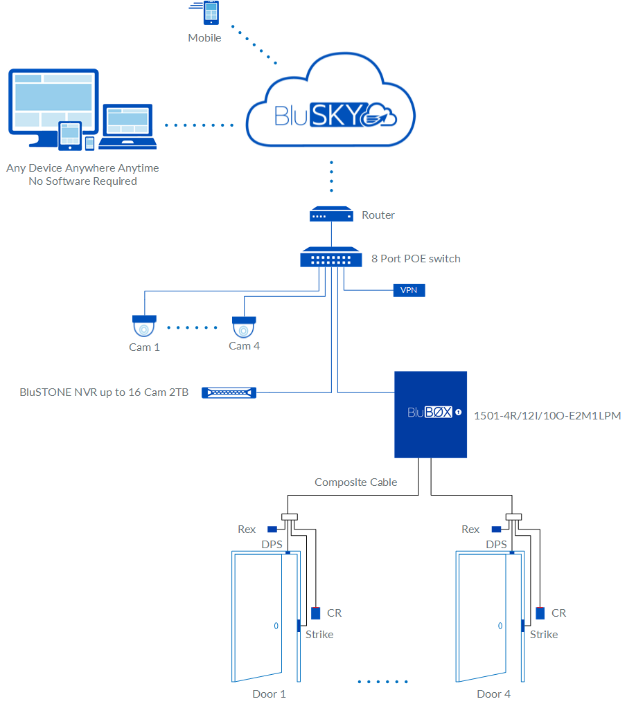 4 Door EP1501 Access Control and Video Rev 01