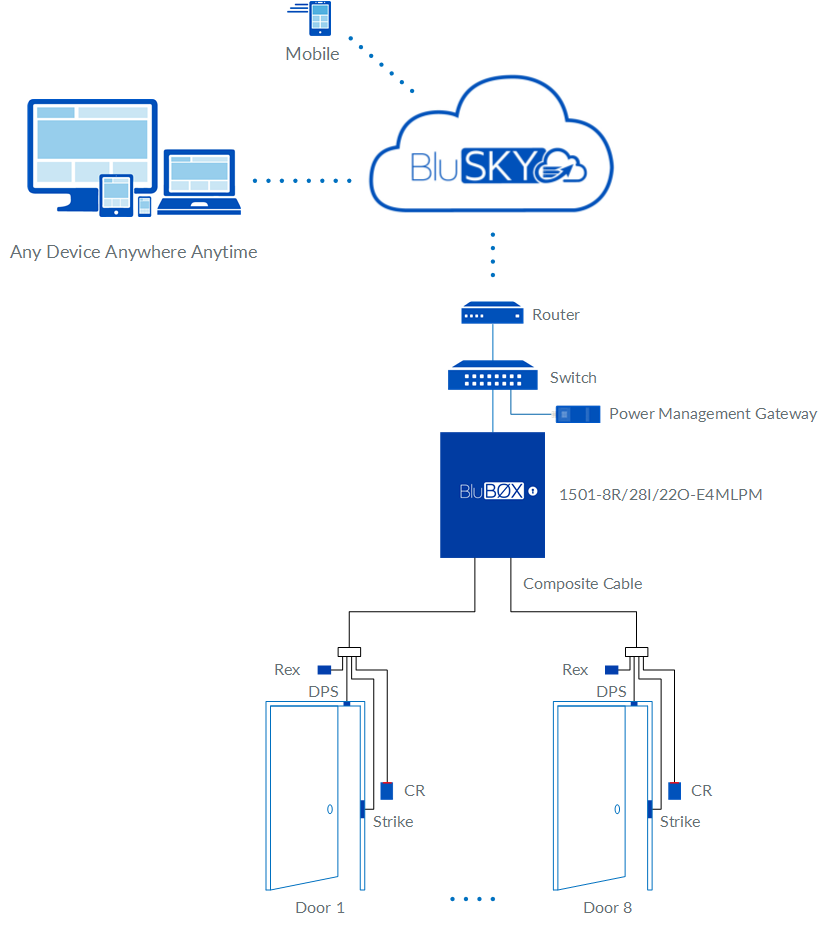 8 Door EP1501 Access Control Rev 01
