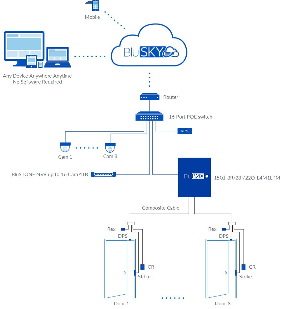 8 Door EP1501 Access Control and Video Rev 01