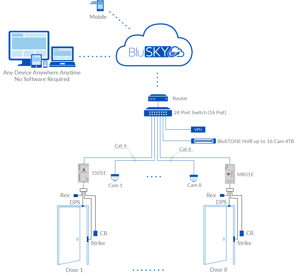 8 Doors Edge Kits Alarm and Local Video Rev 01