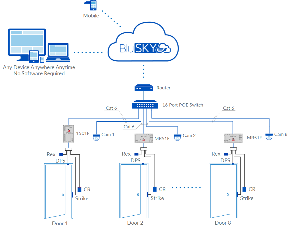 8 Doors Edge Kits EP1501 Access Control and Cloud Video Rev 01