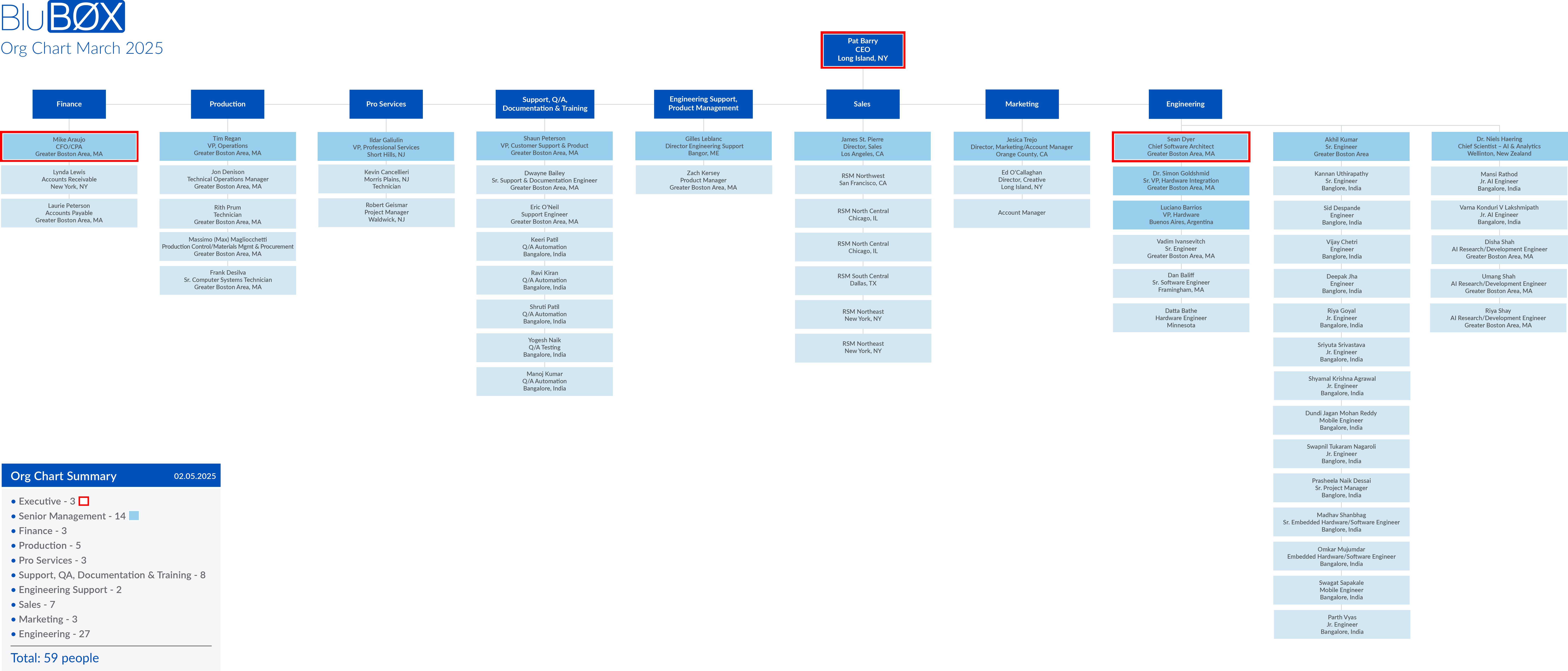 BluB0X Org Chart 03 20 2025
