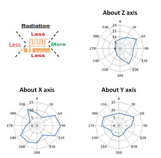 BluPOINT Nano Antenna Strength Map