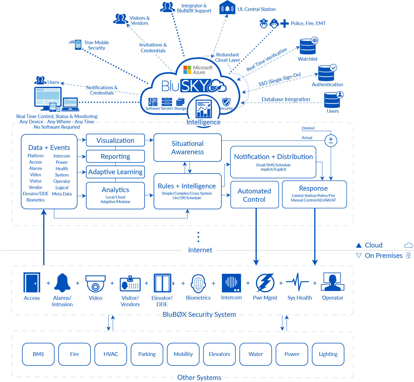 BluSKY AI Diagram 2019