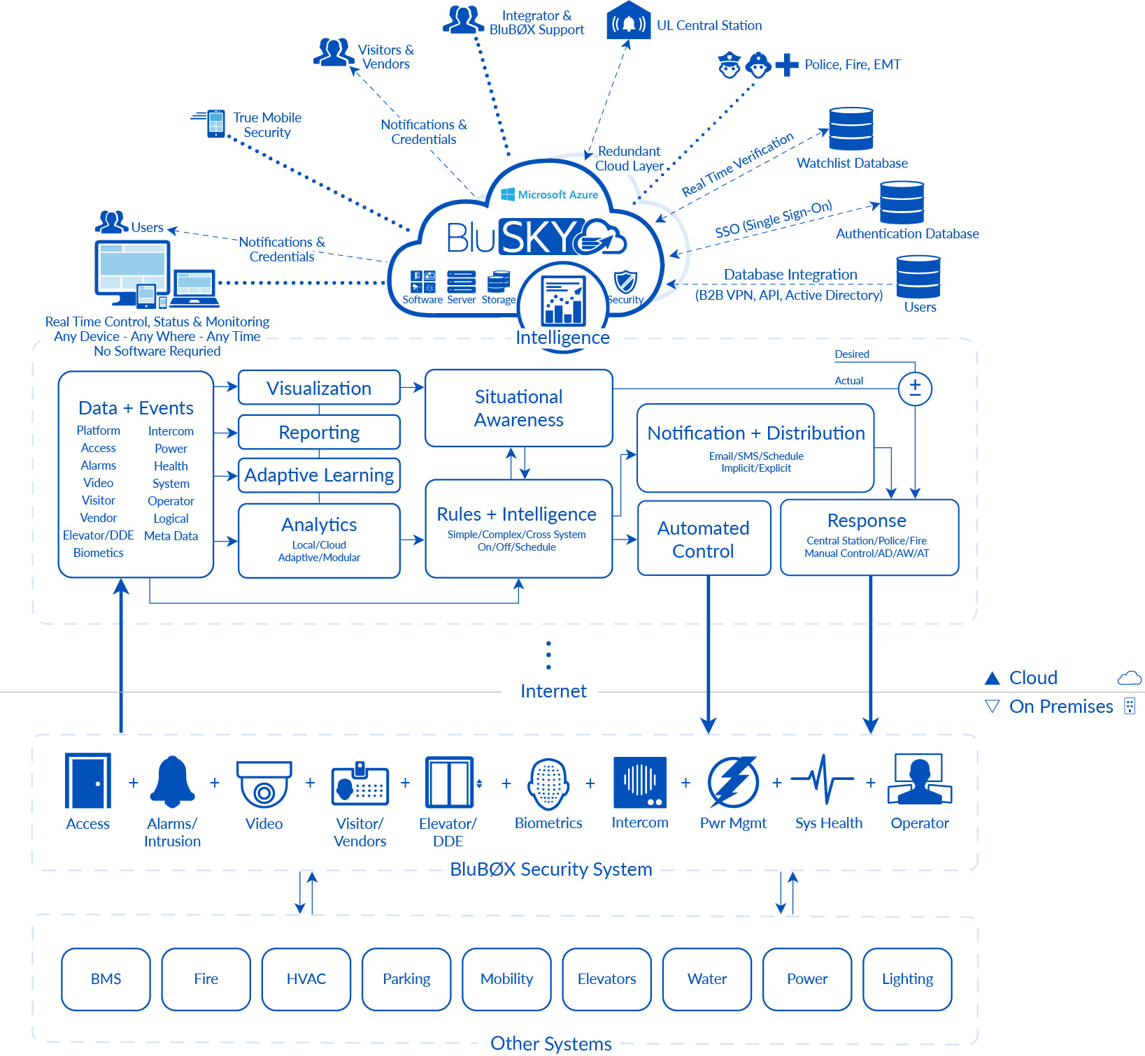 BluSKY AI Diagram