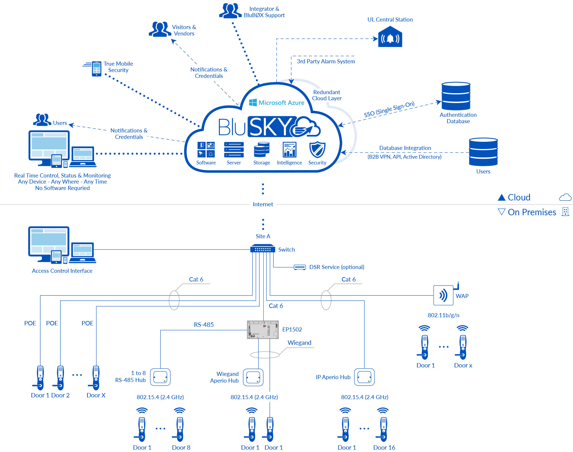 BluSKY Architecture ASSA Cloud