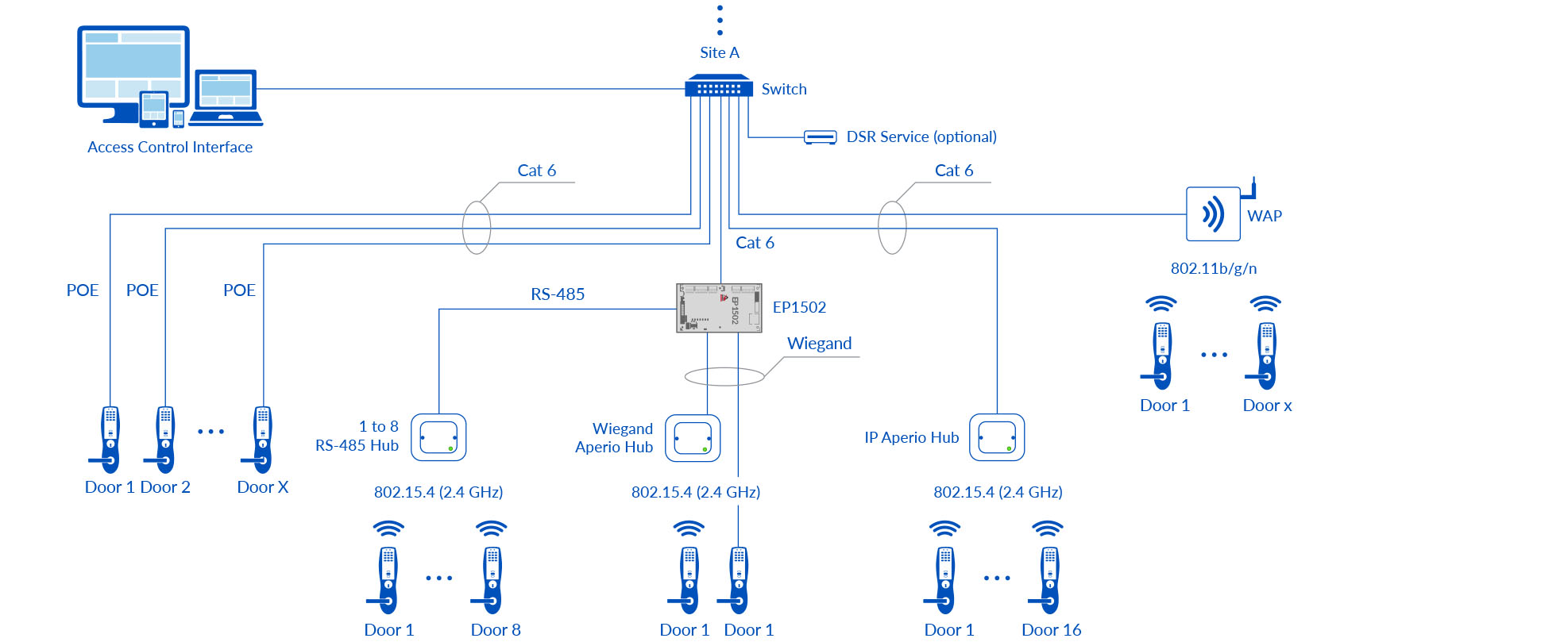 BluSKY Architecture ASSA No Cloud