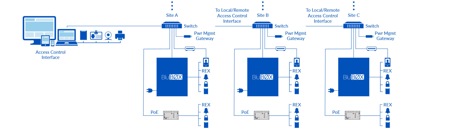 BluSKY Architecture Access Control No Cloud