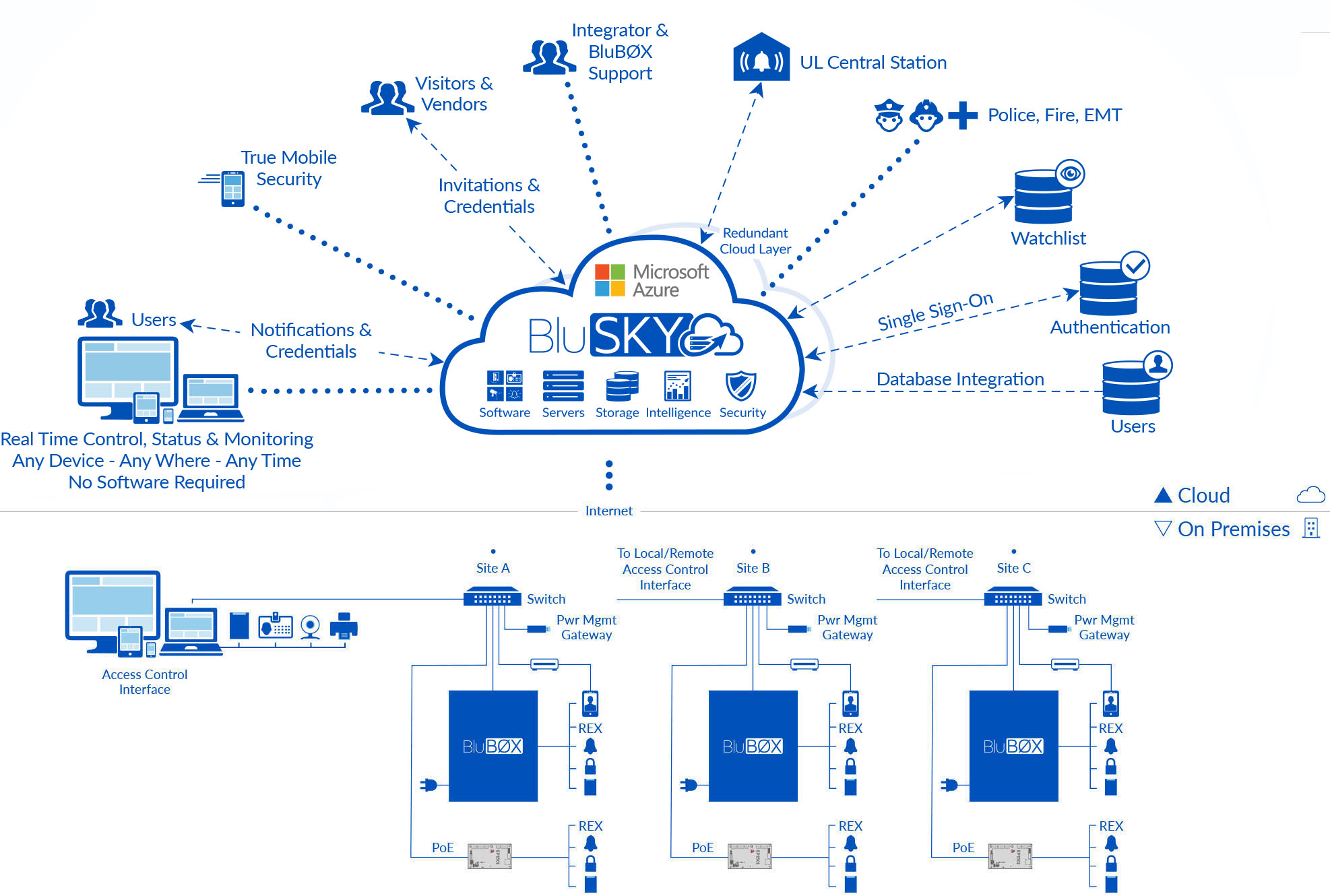 BluSKY Architecture Acess Control Cloud