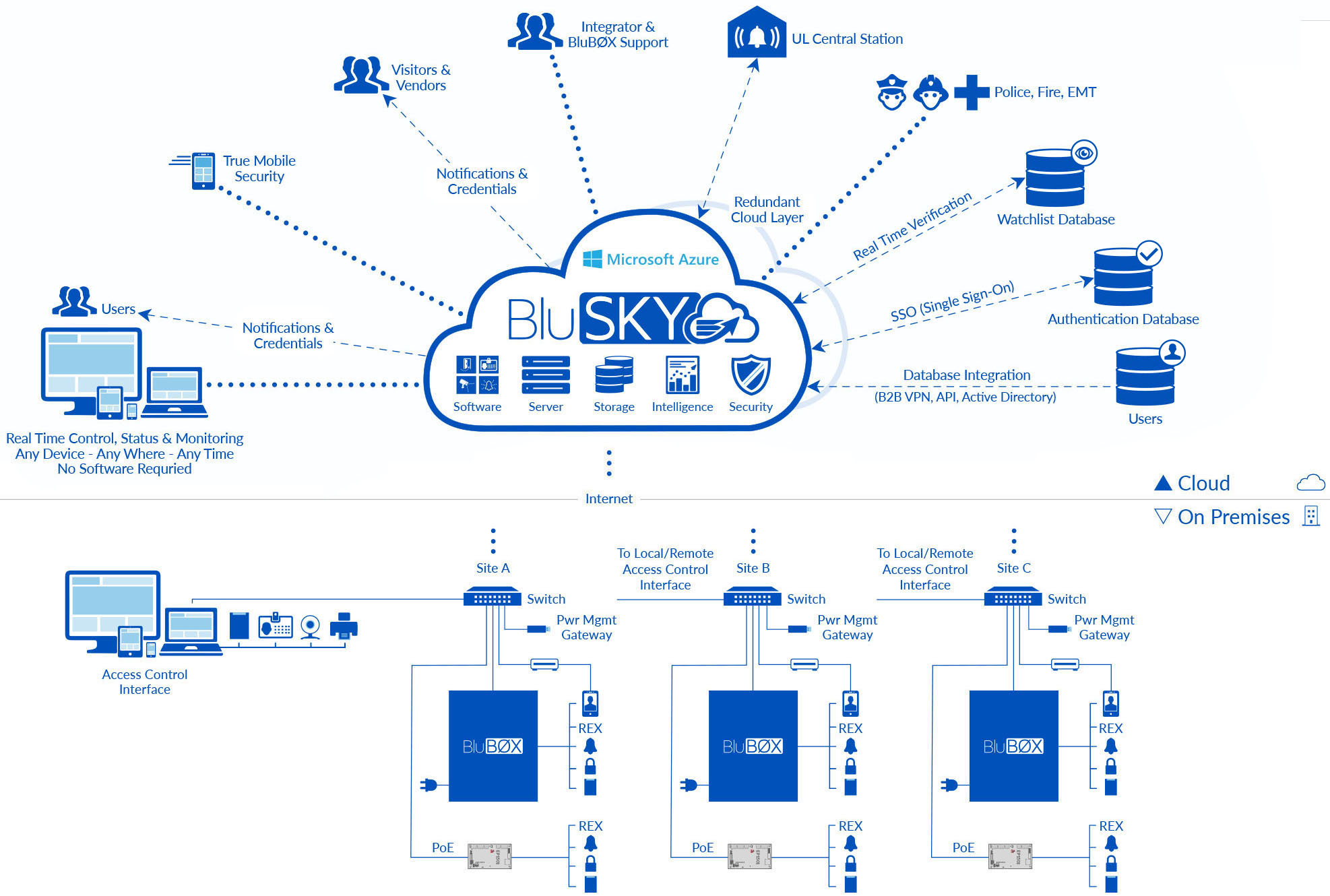 BluSKY Architecture Acess Control Cloud