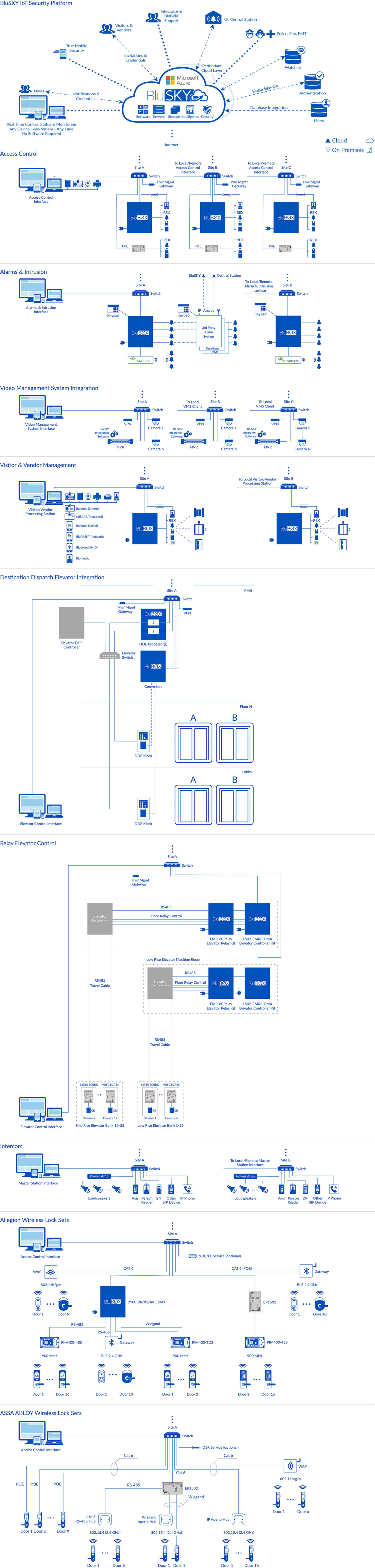 BluSKY Architecture