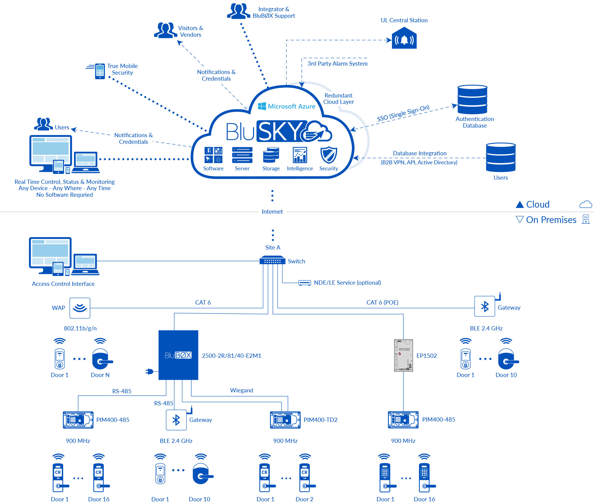 BluSKY Architecture Allegion Cloud