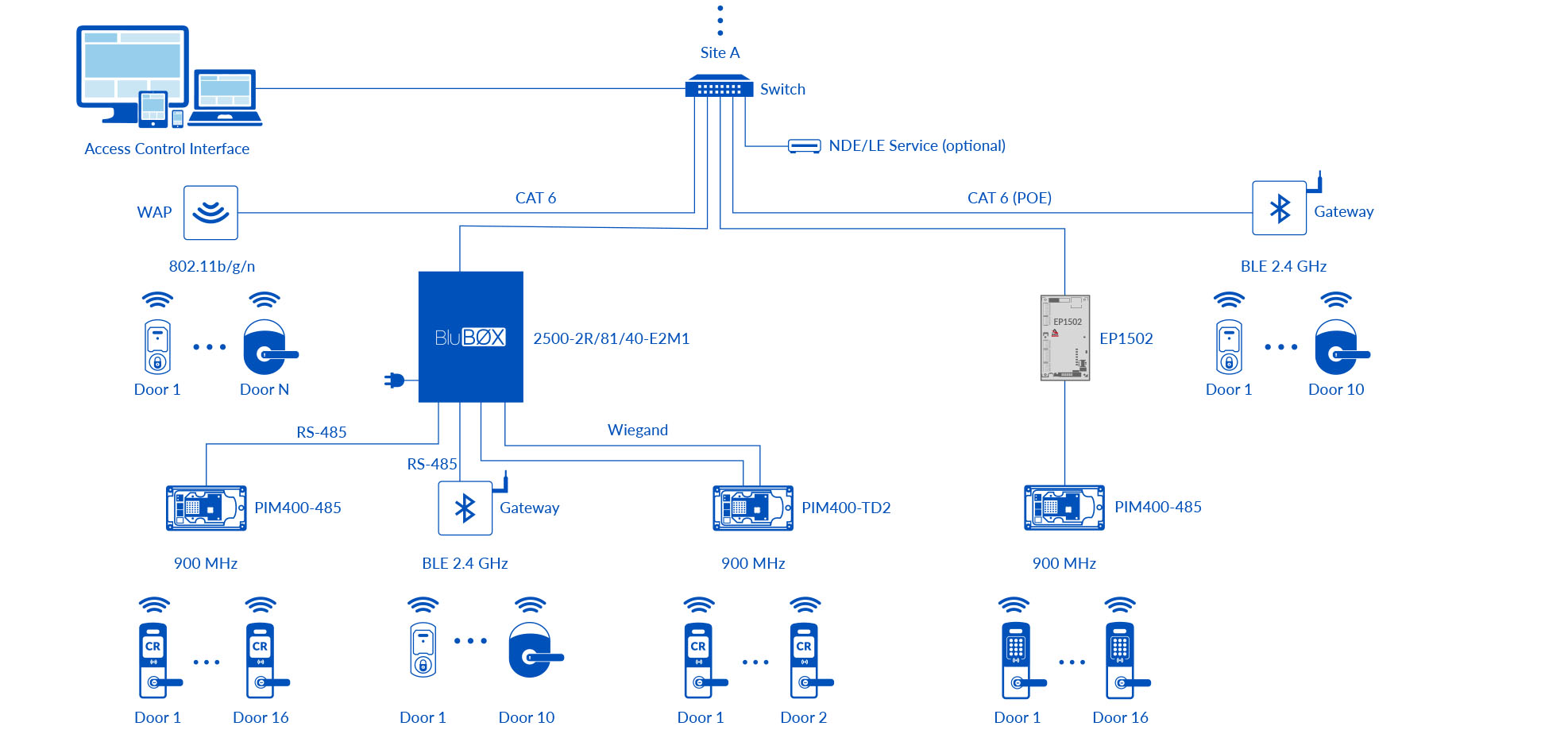 BluSKY Architecture Allegion No Cloud