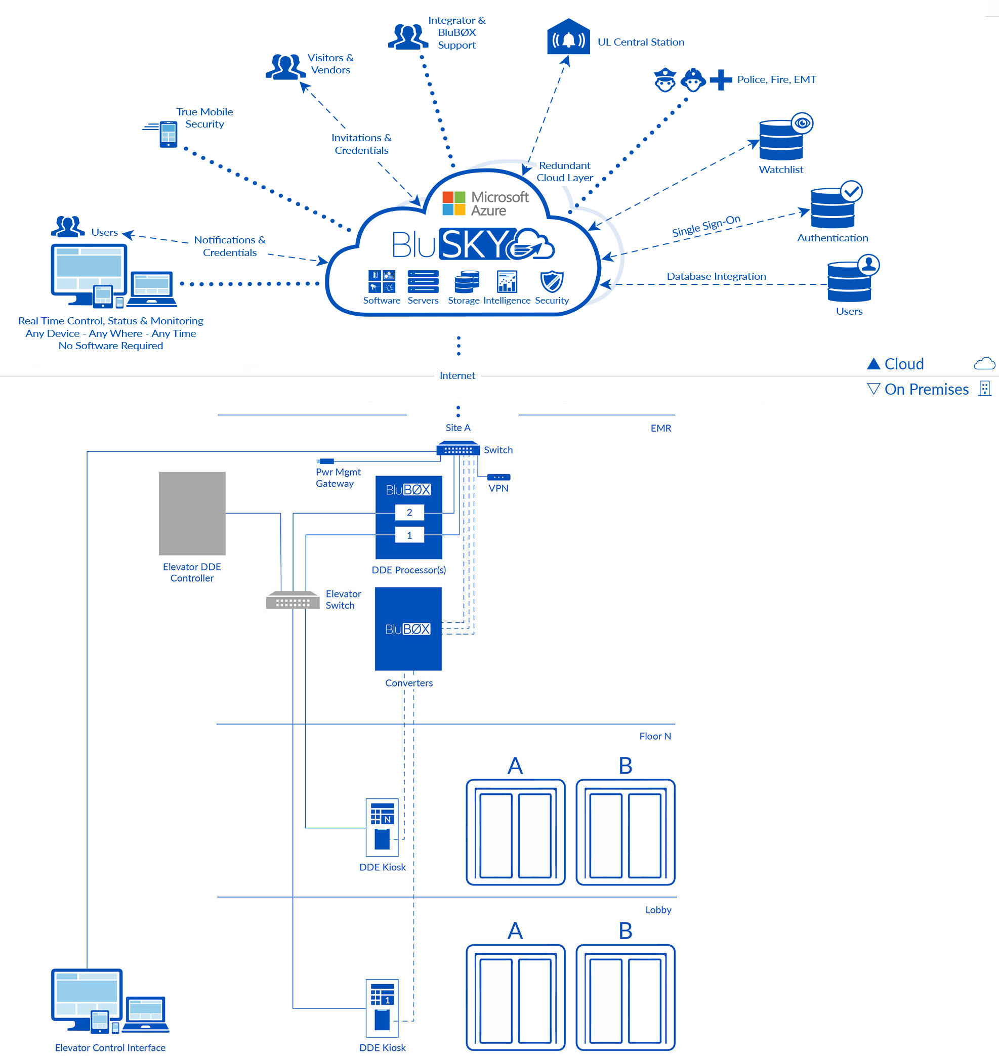 BluSKY Architecture DDE Cloud 2019 1