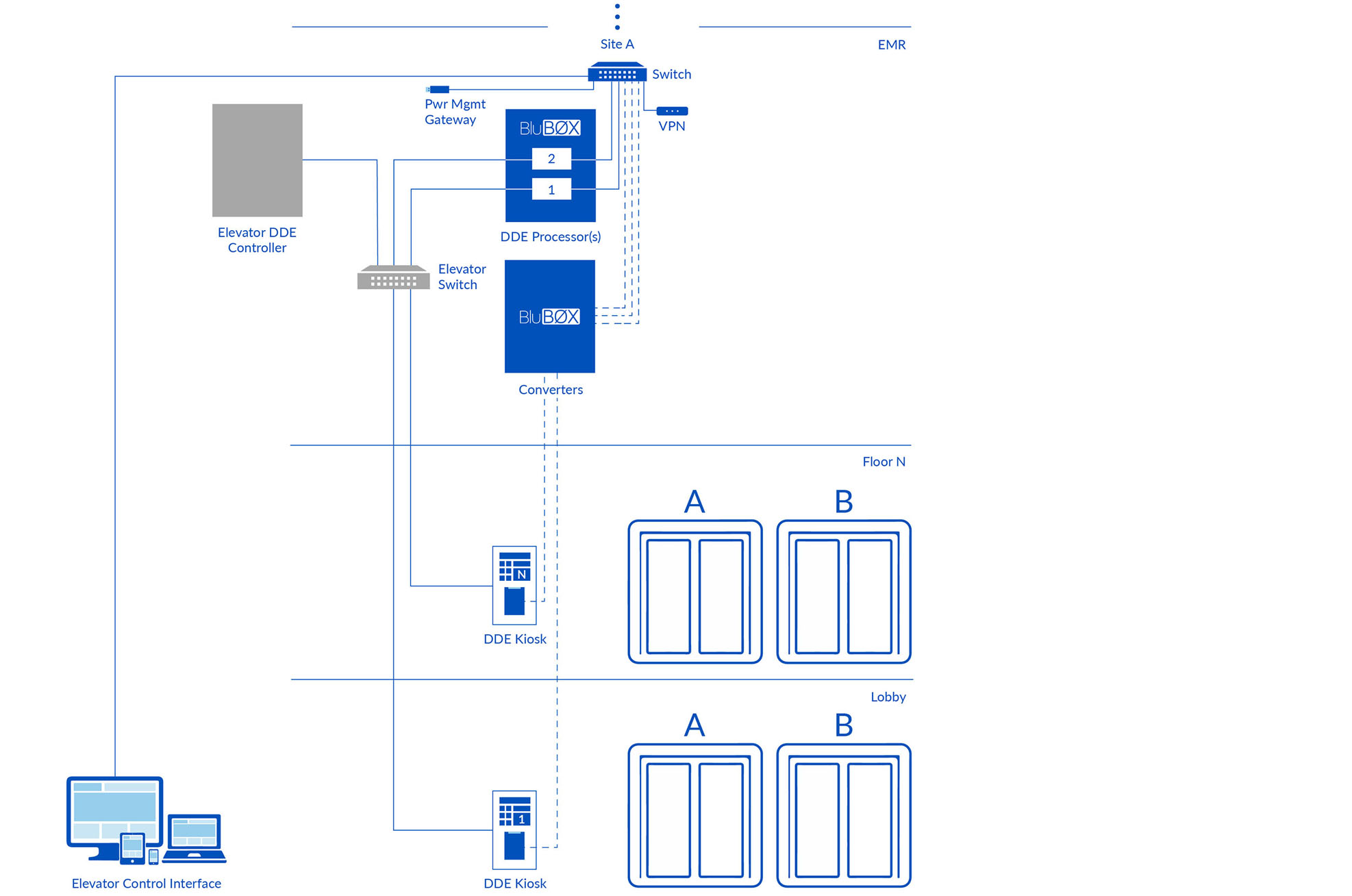 BluSKY Architecture DDE No Cloud 1