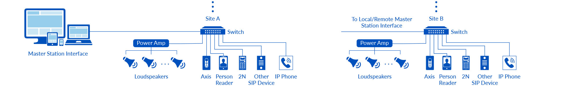 BluSKY Architecture Intercom No Cloud