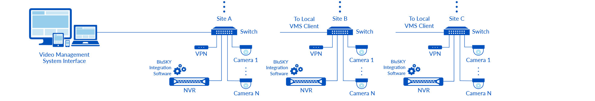 BluSKY Architecture Video Mgmt No Cloud