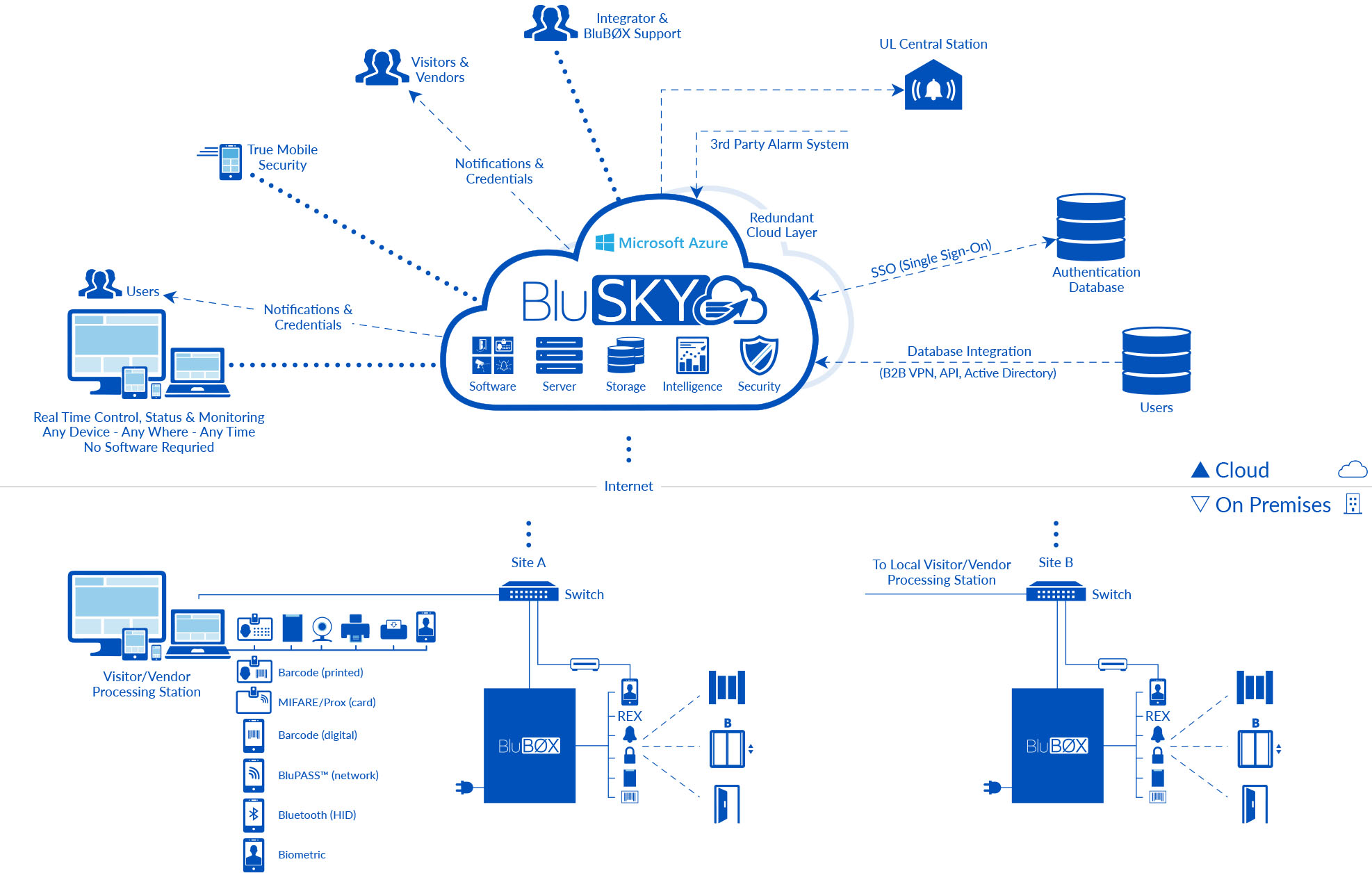 BluSKY Architecture Vis Vendor Cloud