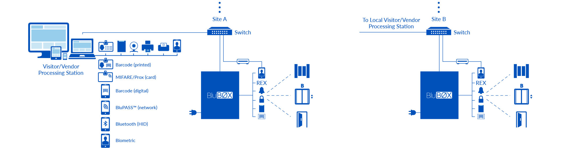 BluSKY Architecture Vis Vendor No Cloud