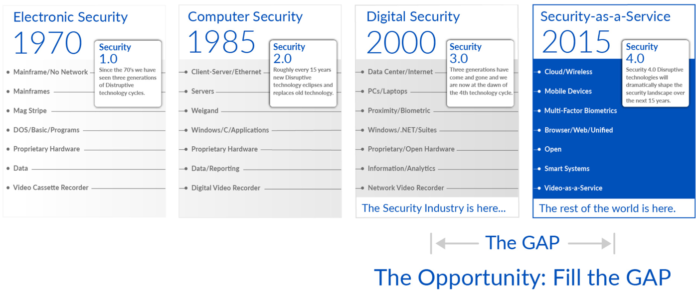 Security Phases